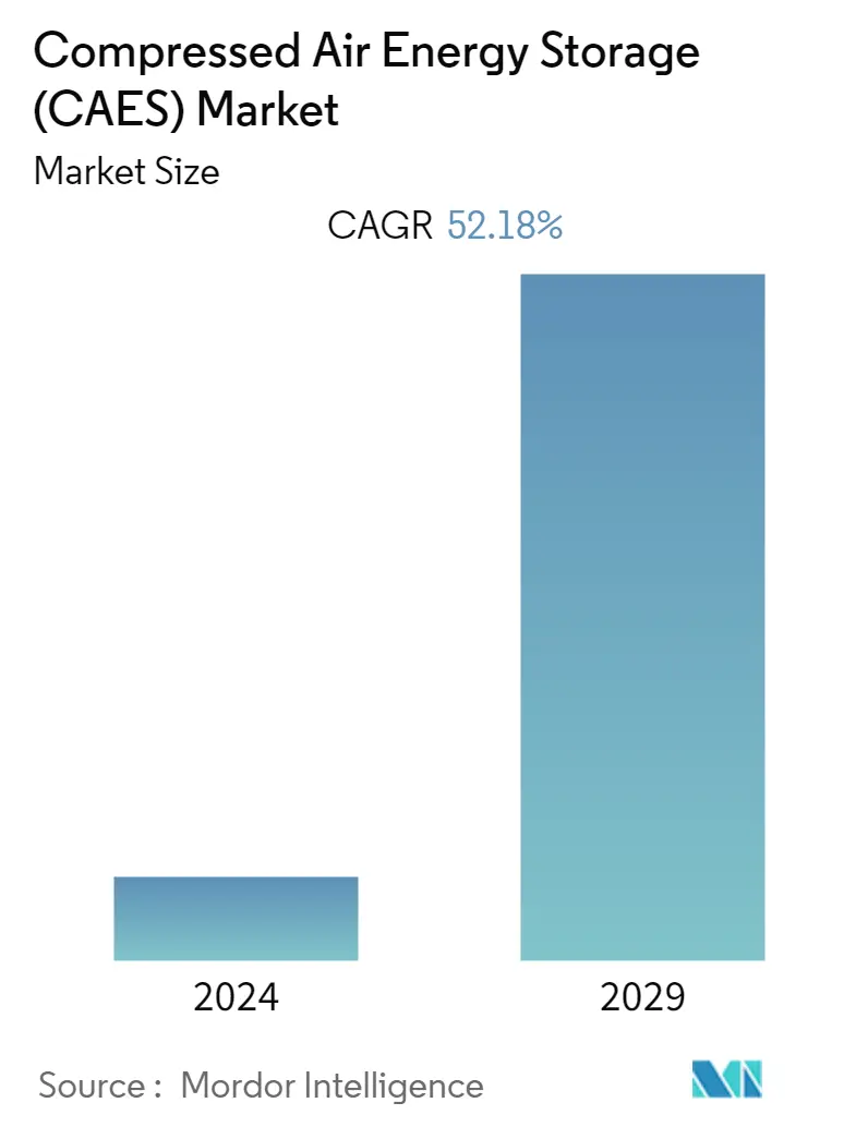Thị trường lưu trữ năng lượng khí nén (CAES) - Tóm tắt thị trường