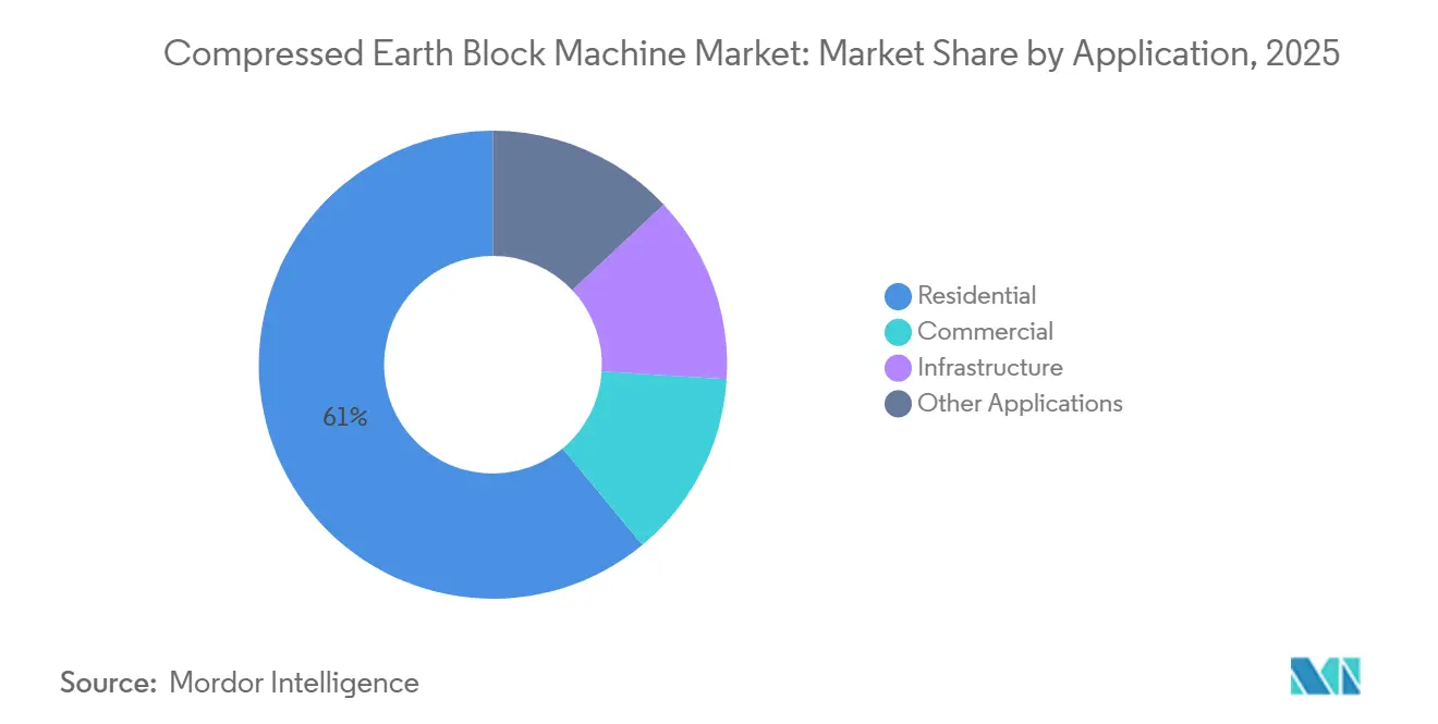 Compressed Earth Block Machine Market Share by Application, 2025