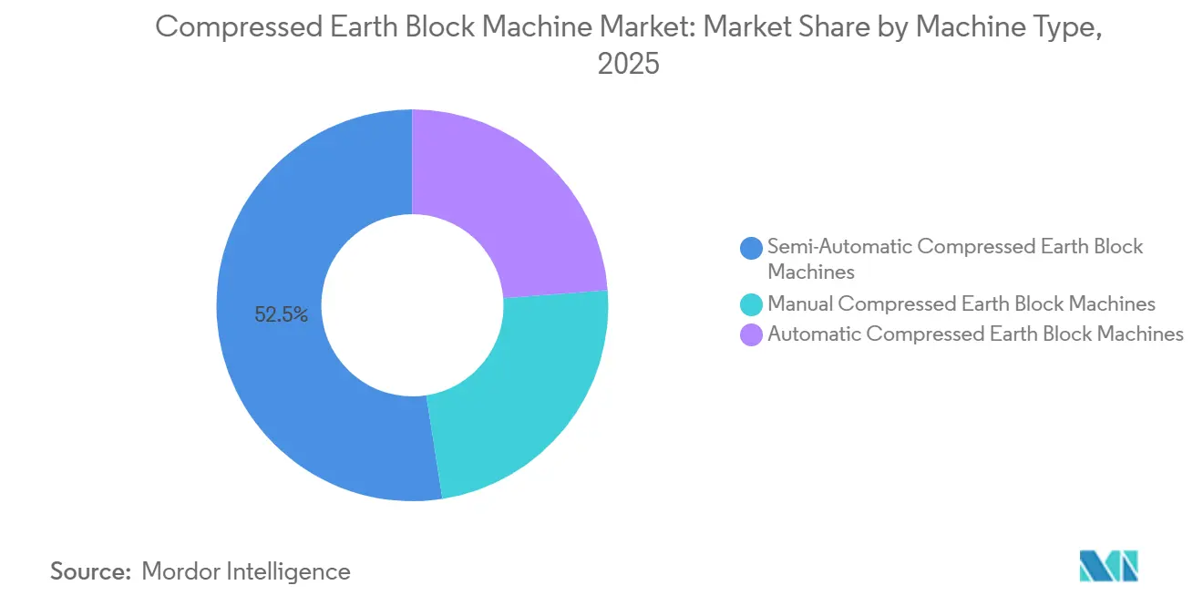 Compressed Earth Block Machine Market Share by Machine Type, 2025