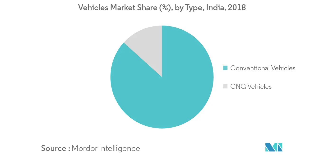 Compressed Natural Gas dispenser Market : Vehicles Market Share (%), By Type, India, 2018