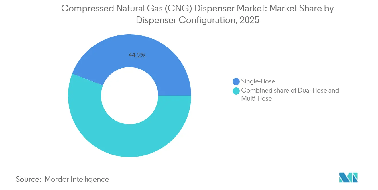 Compressed Natural Gas (CNG) Dispenser Market: Market Share by Dispenser Configuration, 2025