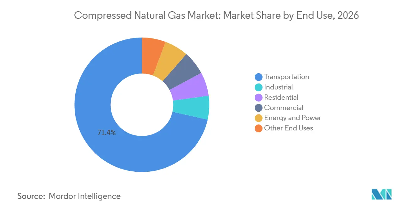 Compressed Natural Gas Market Share by End Use, 2026