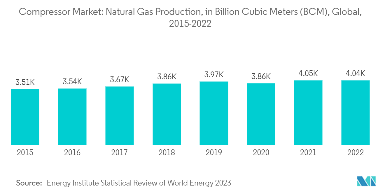 Compressor Market: Natural Gas Production, in Billion Cubic Meters (BCM), Global, 2015-2022