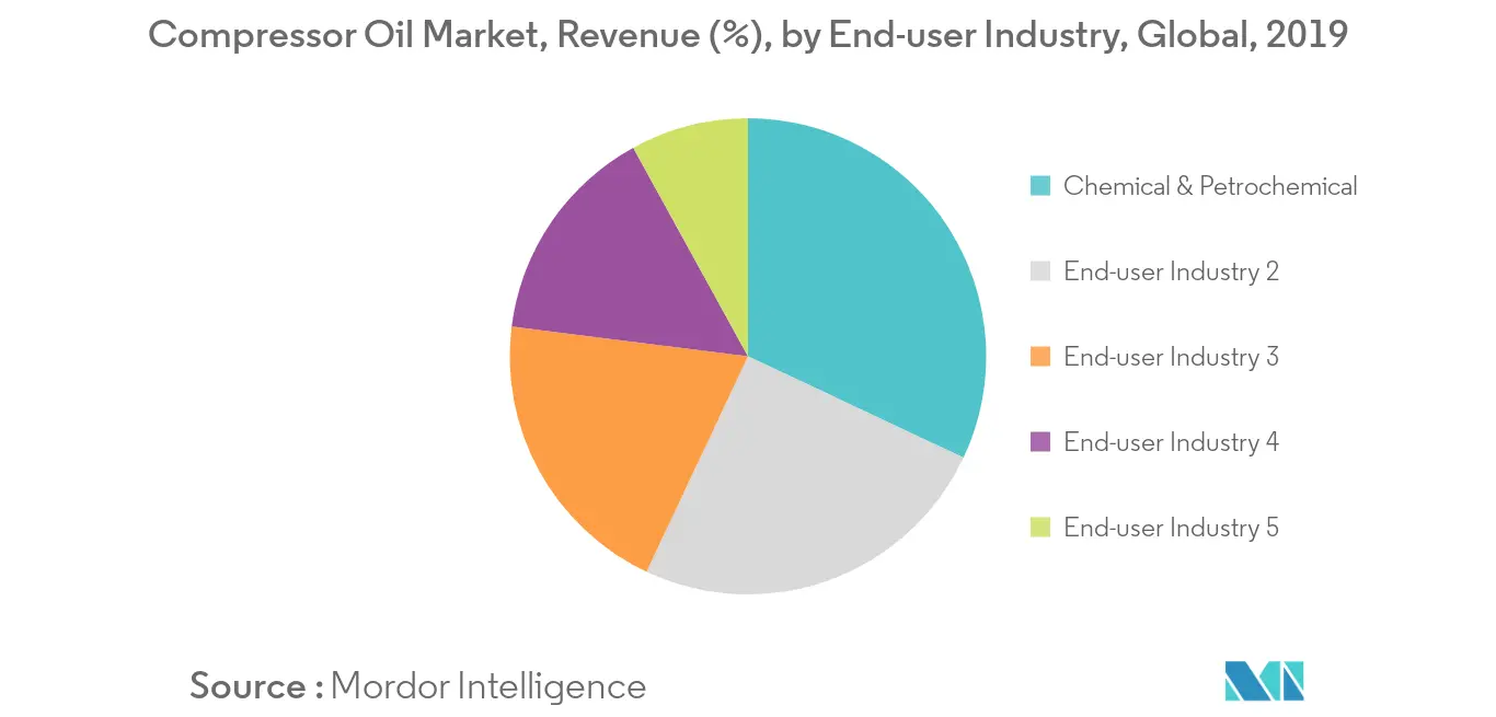 コンプレッサーオイル市場、売上高（%）、エンドユーザー産業別、世界、2019年