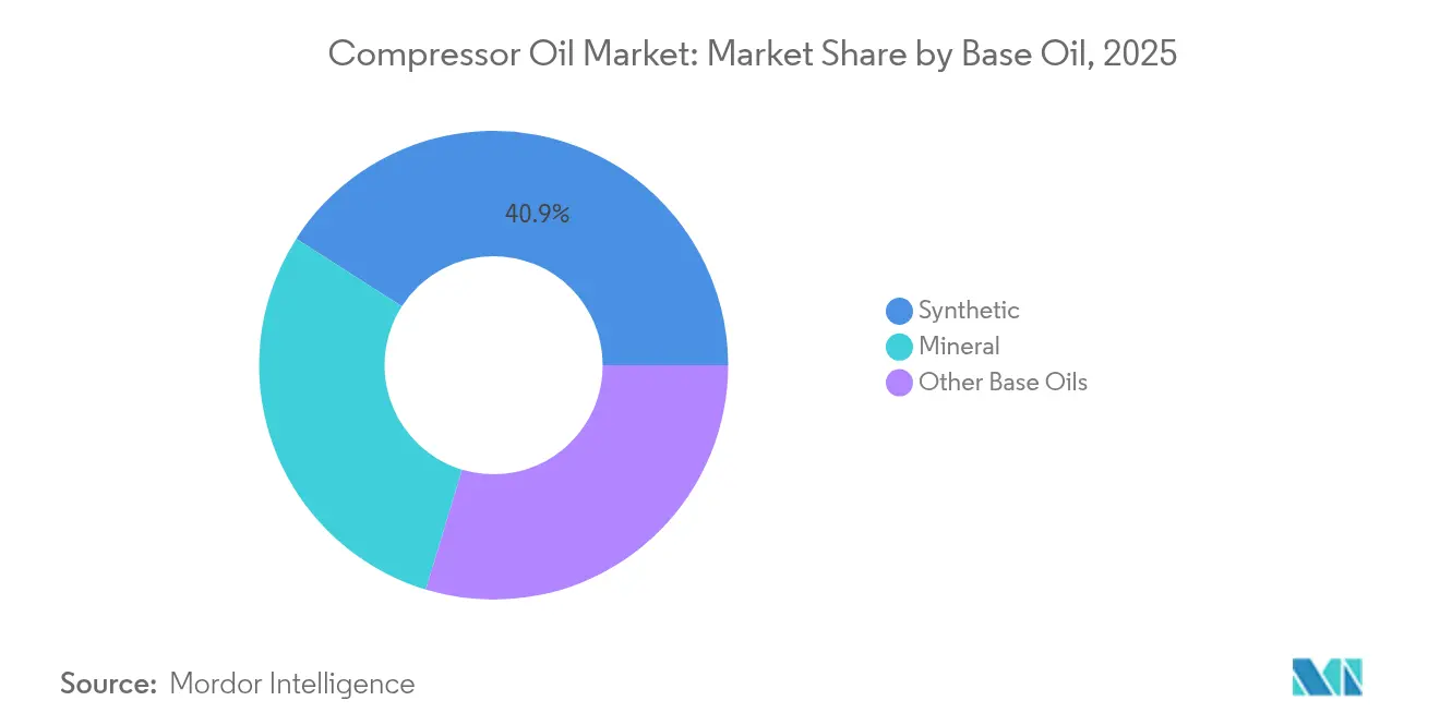 Compressor Oil Market: Market Share by Base Oil, 2025