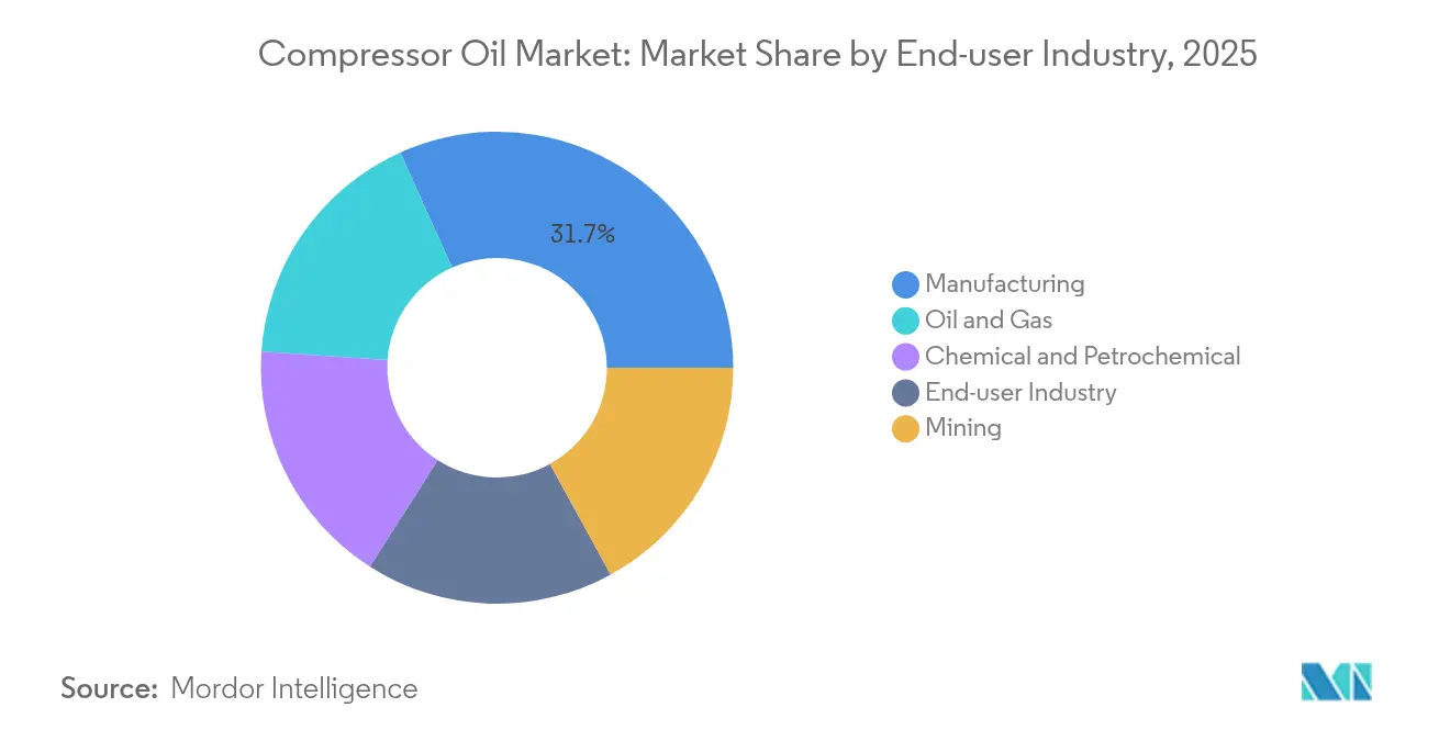 Compressor Oil Market: Market Share by End-user Industry, 2025