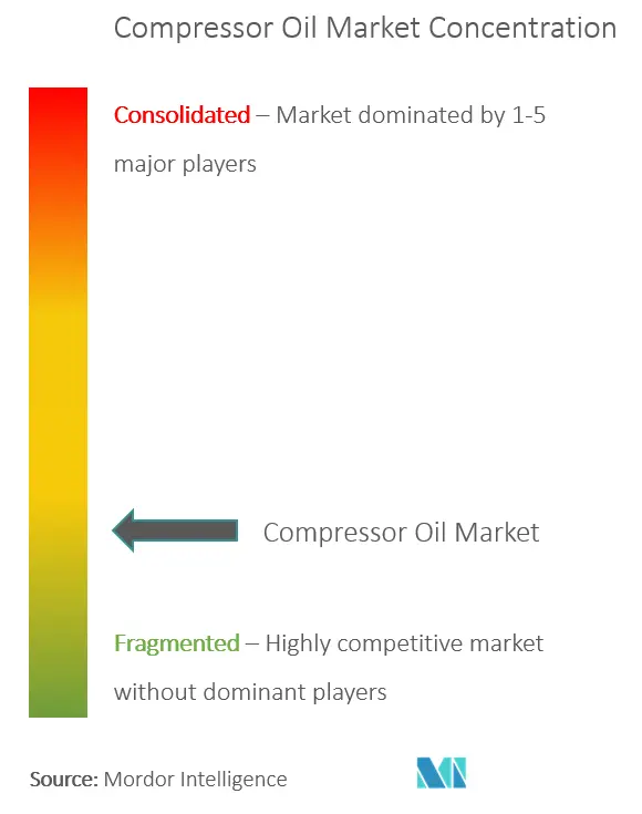 Compressor Oil Market Concentration