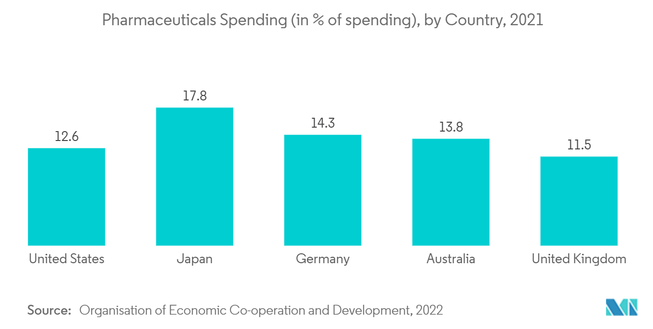 Расходы на фармацевтику (в % от расходов), по странам, 2021 г.