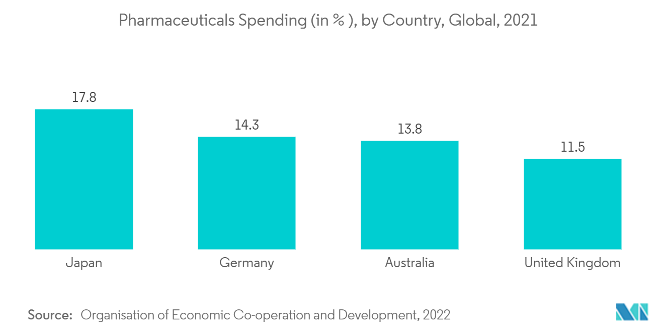 سوق البيولوجيا الحاسوبية الإنفاق على المستحضرات الصيدلانية (٪)، حسب الدولة، عالميًا، 2021