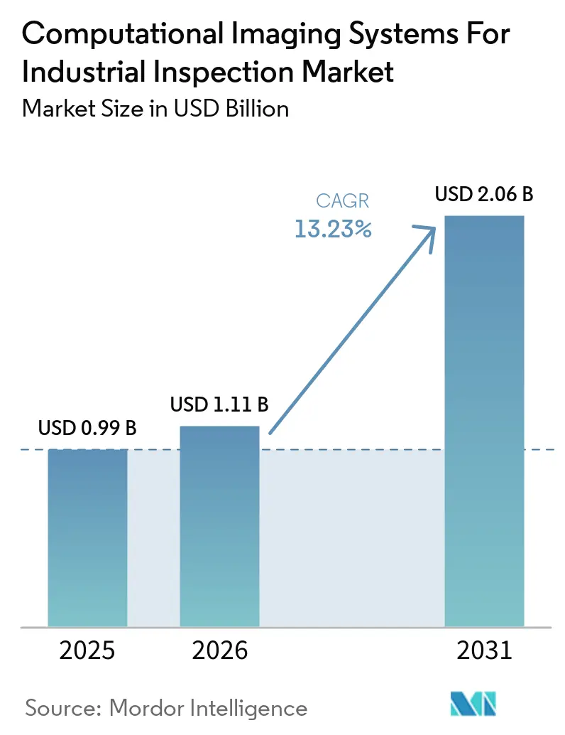 Computational Imaging Systems For Industrial Inspection Market Size