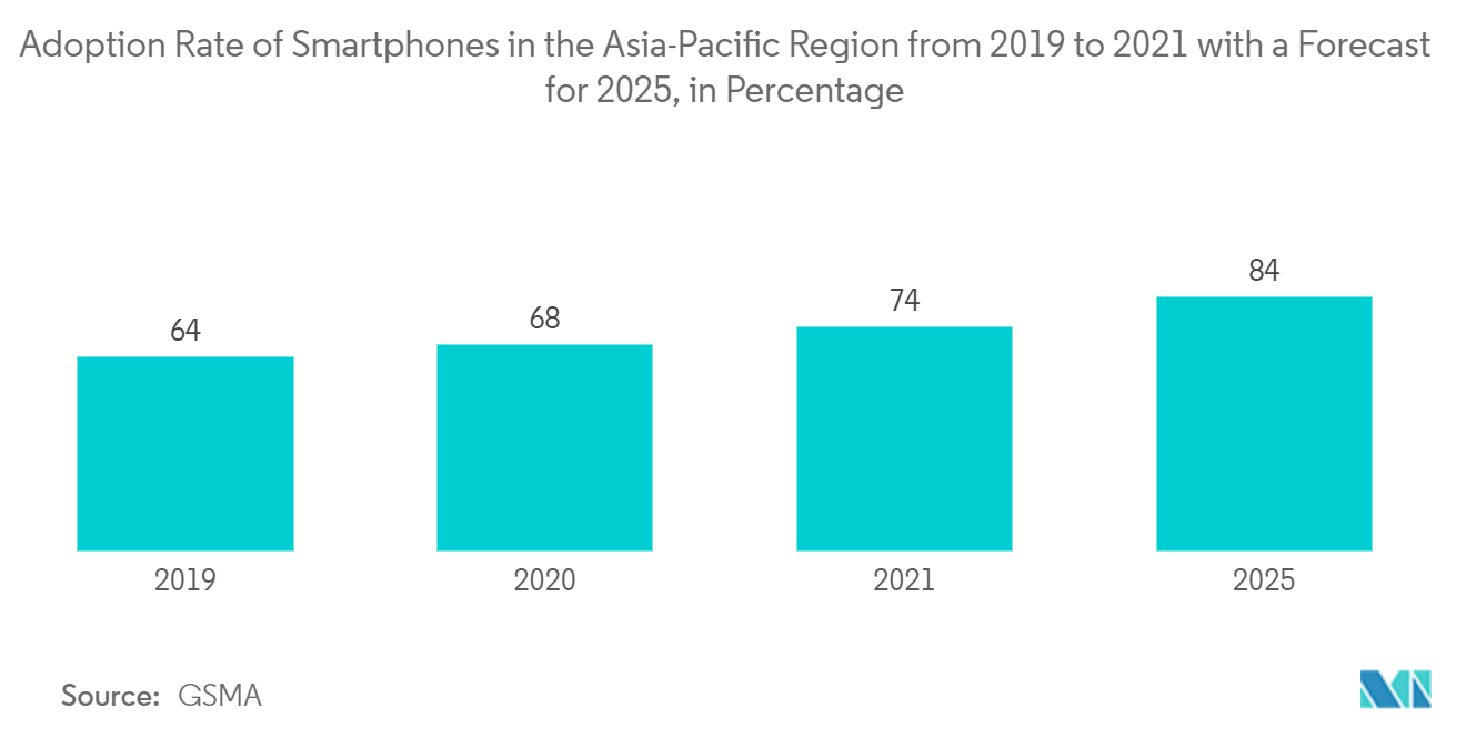 Mercado de Fotografia Computacional – Taxa de Adoção de Smartphones na Região Ásia-Pacífico de 2019 a 2021 com Previsão para 2025, em Porcentagem