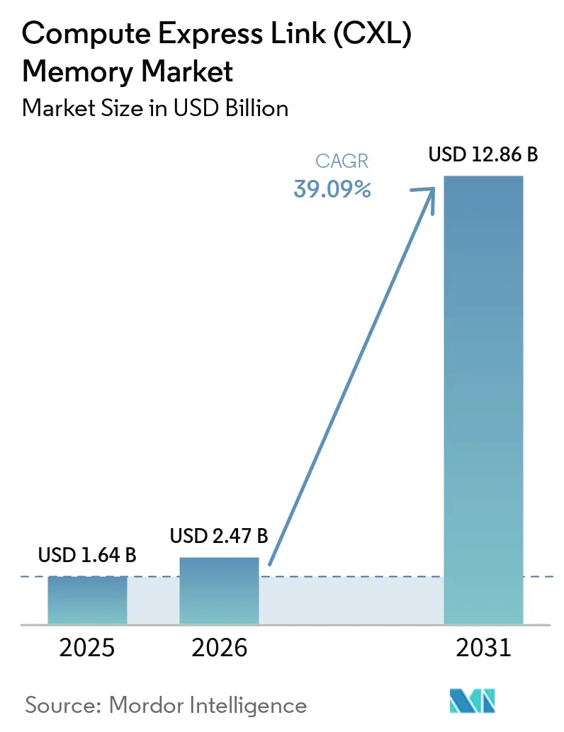 Compute Express Link (CXL) Memory Market Size