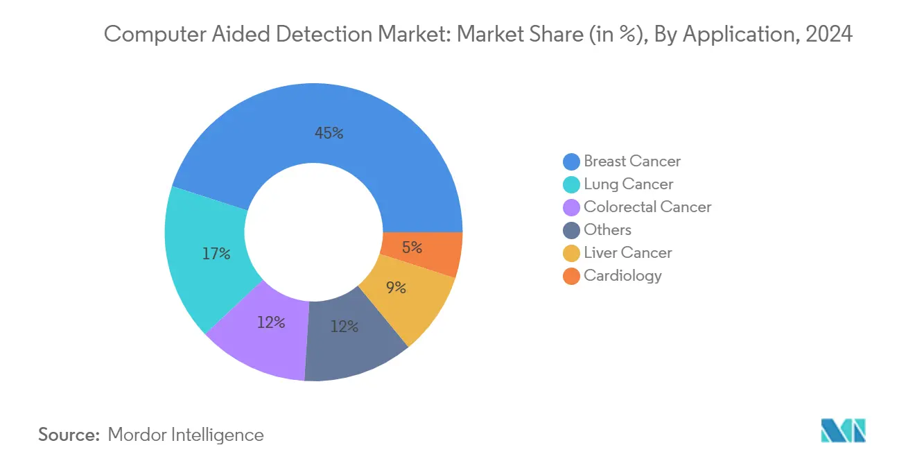 Computer Aided Detection Market: Market Share (in %), By Application