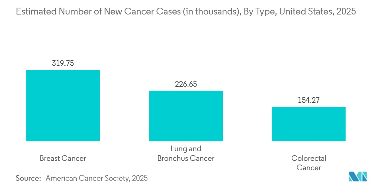 Computer Aided Detection Market: Estimated Number of New Cancer Cases (in thousands), By Type, United States