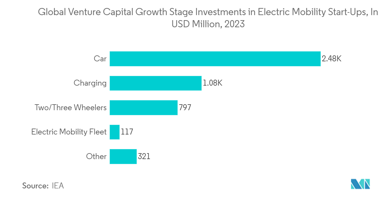 Computer Aided Engineering Market: Global Venture Capital Growth Stage Investments in Electric Mobility Start-Ups, In USD Million, 2023