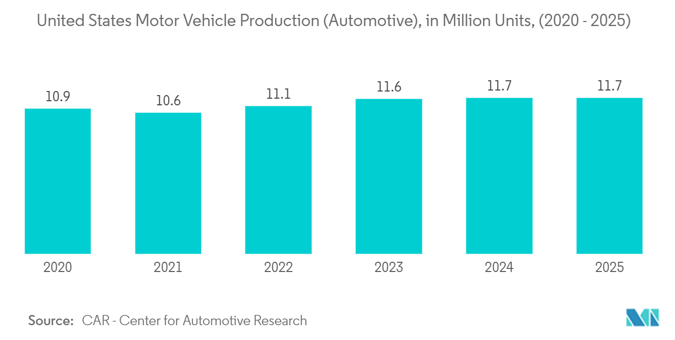 Computer Aided Manufacturing Market: United States Motor Vehicle Production (Automotive), in Million Units, (2020 - 2025)