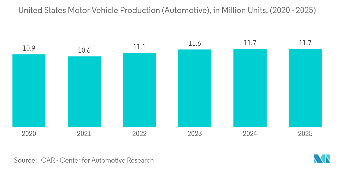 Mercado de fabricación asistida por computadora producción de vehículos de motor (automotores) en los Estados Unidos, en millones de unidades, (2020-2025)