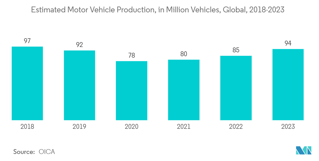 Computer Aided Manufacturing Market: Estimated Motor Vehicle Production, in Million Vehicles, Global, 2018-2023