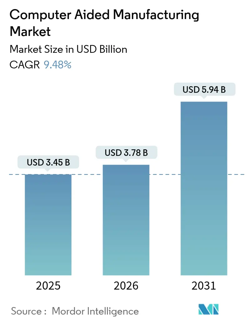 Computer Aided Manufacturing Market (2025 - 2030)