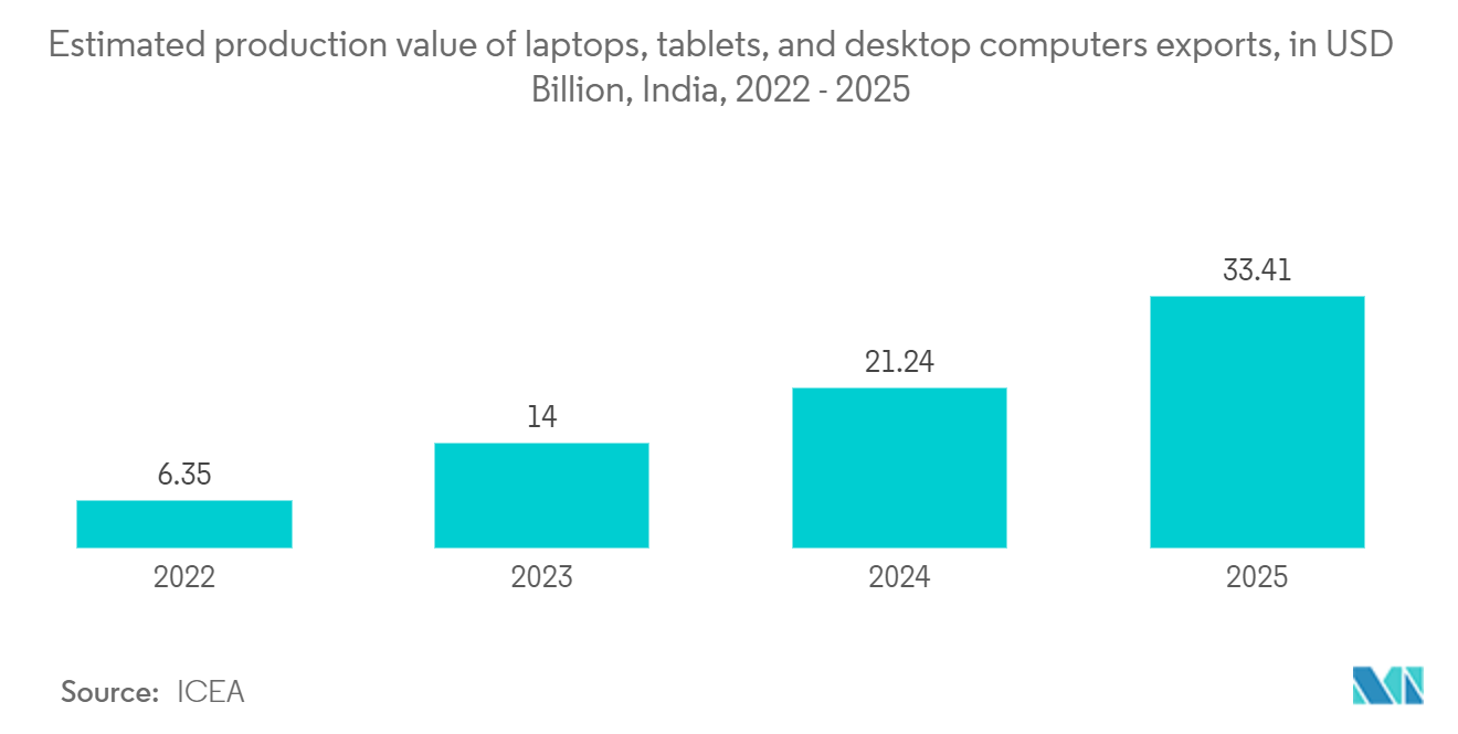 コンピュータと周辺機器の標準ロジックIC市場：ノートパソコン、タブレット、デスクトップパソコンの輸出生産額予測（単位：億ドル）、インド、2022-2025年