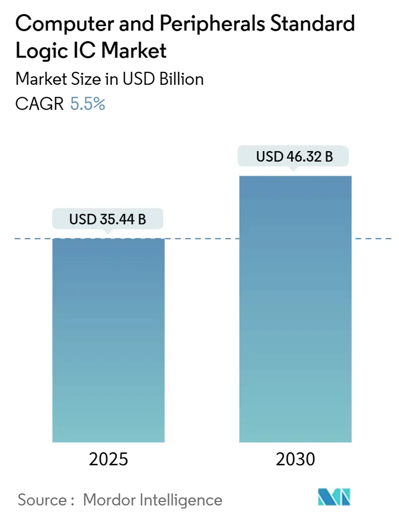 Computer And Peripherals Standard Logic IC Market (2025 - 2030)