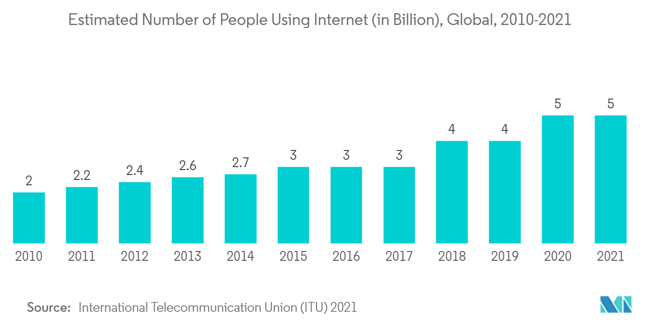 Computer Assisted Coding Market Estimated Number of People Using Internet (in Billion), Global, 2010-2021