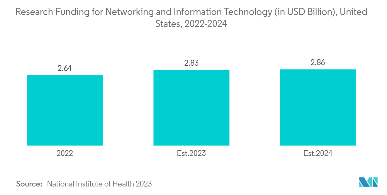 Рынок компьютерного кодирования – финансирование исследований в области сетевых и информационных технологий (в миллиардах долларов США), США, 2022–2024 гг.