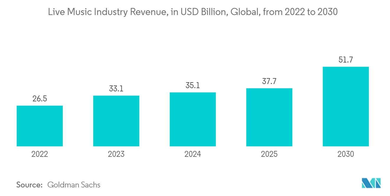 Computer Audio Hardware Market: Live Music Industry Revenue, in USD Billion, Global, from 2022 to 2030