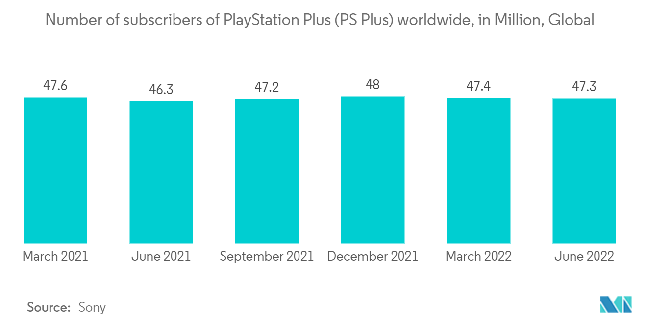 Computer Monitor Market - Number of subscribers of PlayStation Plus