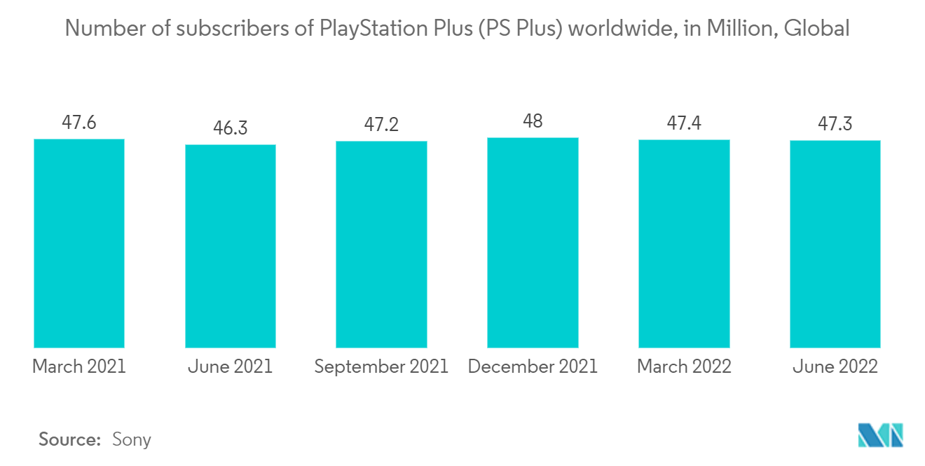 コンピュータモニター市場：世界のプレイステーションプラス（PS Plus）加入者数（百万人）、世界