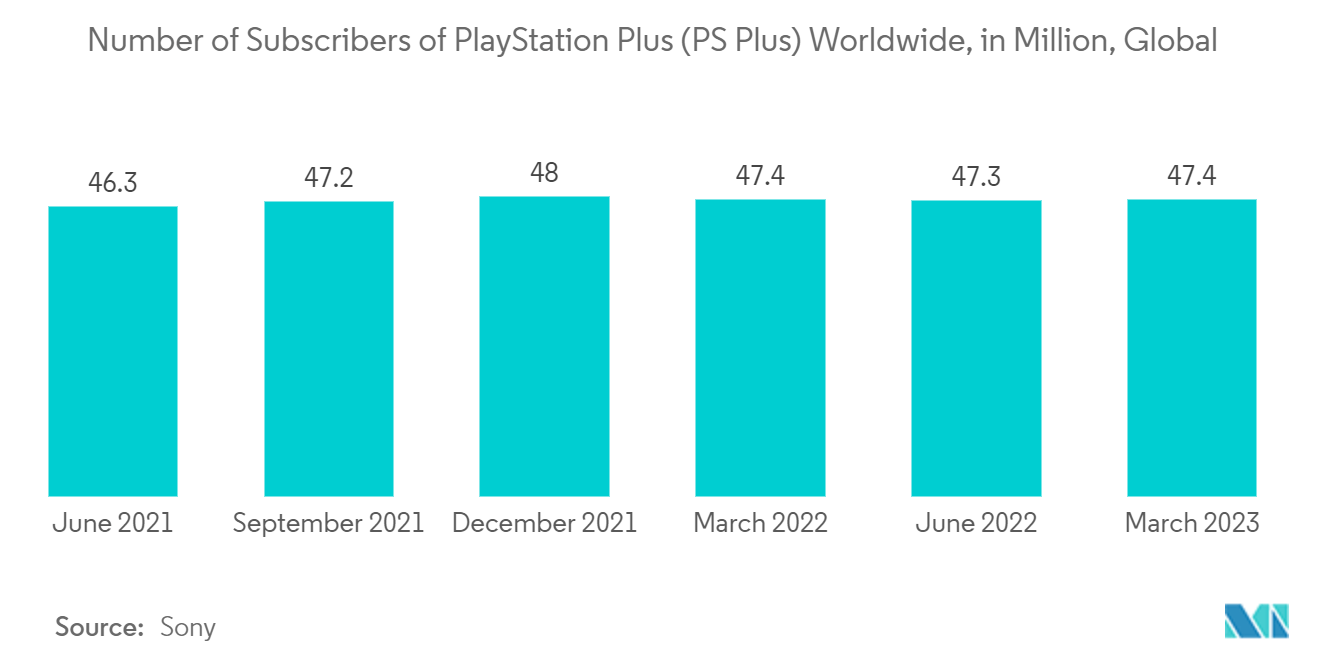 Computer Monitor Market - Number of Subscribers of PlayStation Plus (PS Plus) Worldwide, in Million, Global