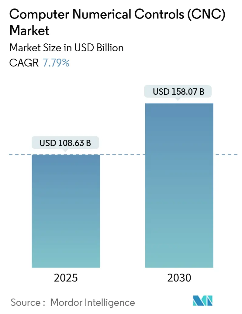 Computer Numerical Controls (CNC) Market (2025 - 2030)