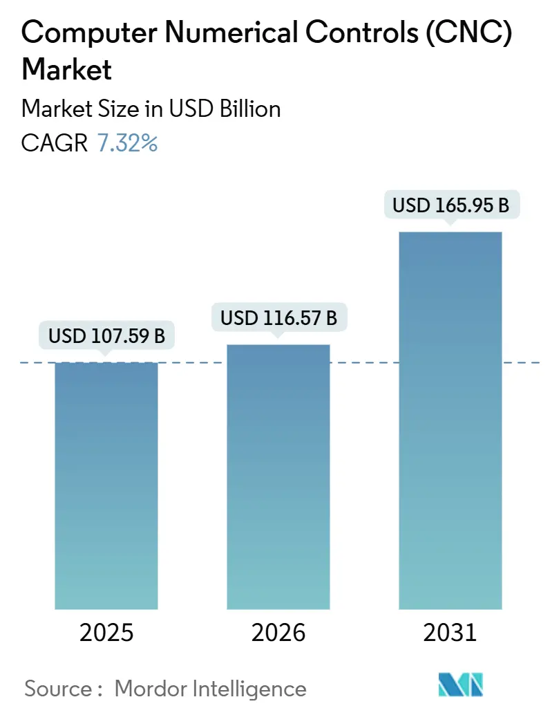 Computer Numerical Controls (CNC) Market Summary