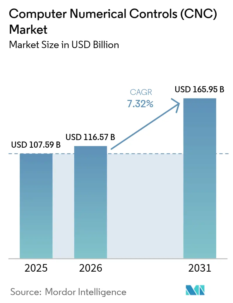 Computer Numerical Controls (CNC) Market Summary