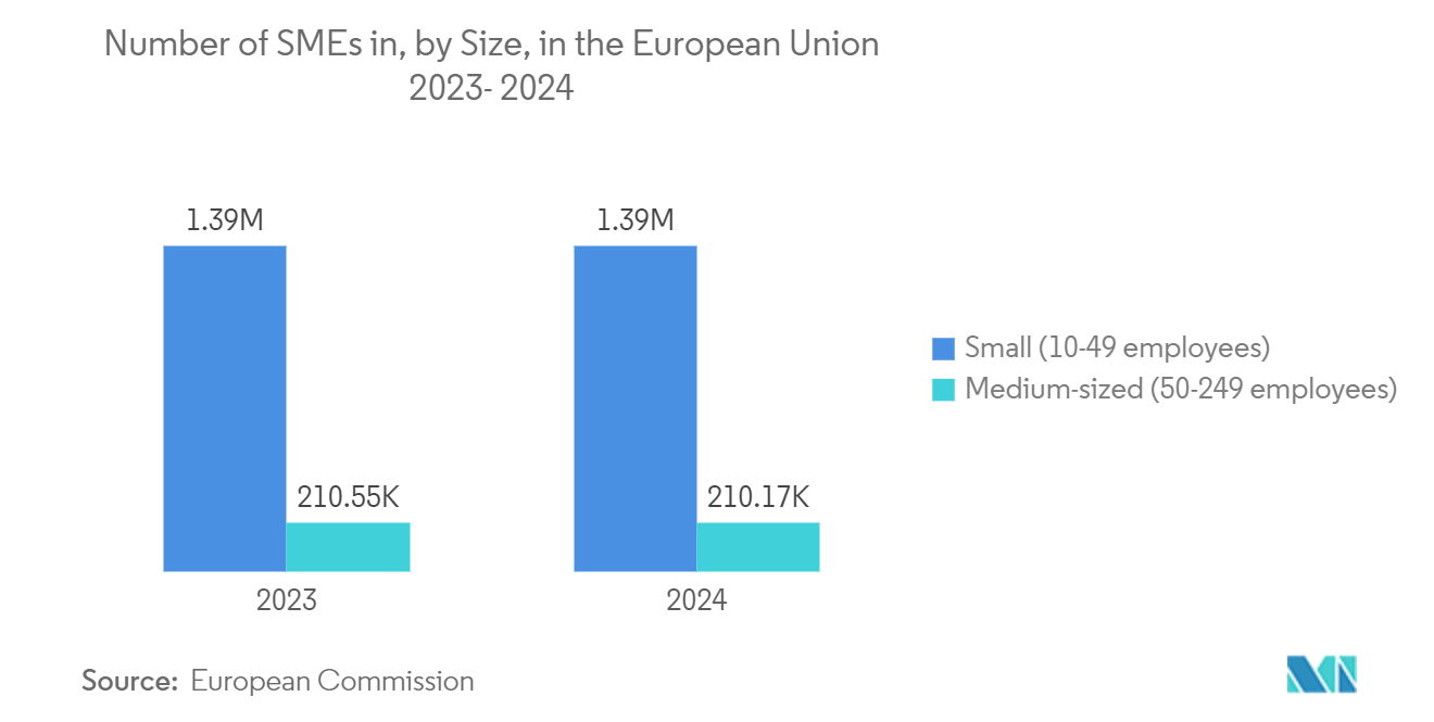 Computer Room Air Conditioning Market: Number of SMEs in, by Size, in the European Union 2023- 2024