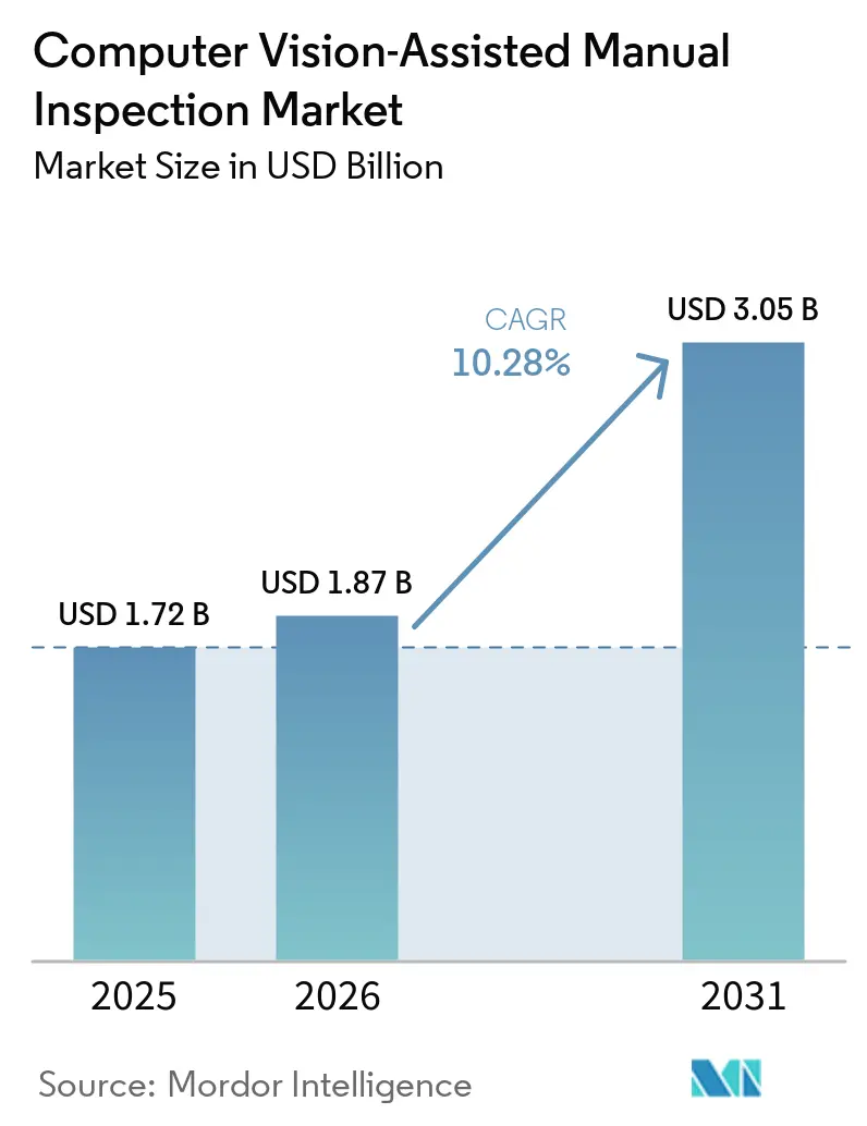 Computer Vision-Assisted Manual Inspection Market Size