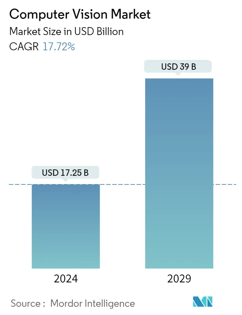 Resumo do mercado de visão computacional