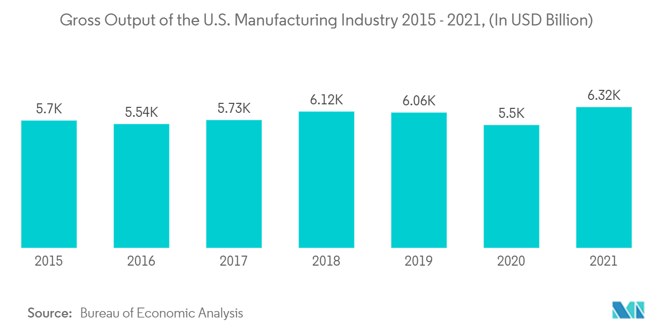 コンピュータビジョン市場2015年～2021年の米国製造業の総生産額（単位：億米ドル）