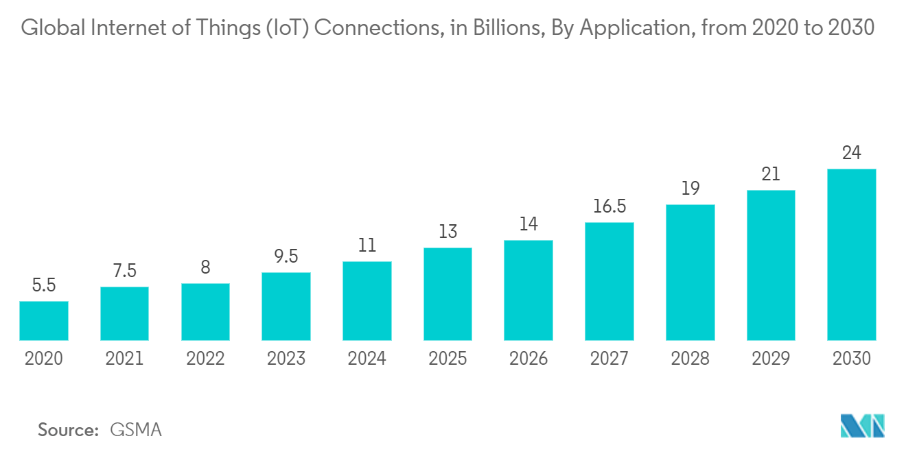 Computerized Maintenance Management System Market: Global Internet of Things (IoT) Connections, in Billions, By Application, from 2020 to 2030