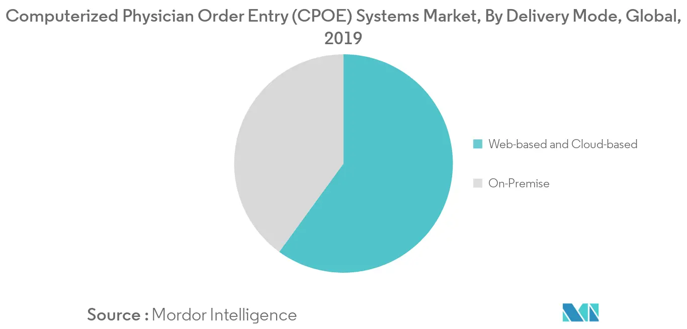 Computerized Physician Order Entry (CPOE) Systems Market 1