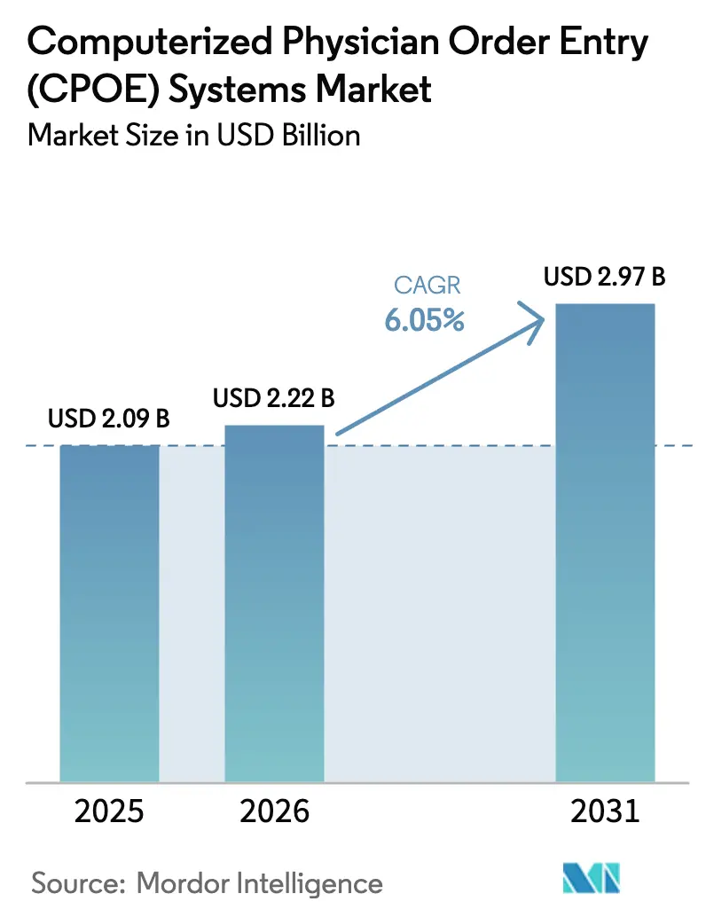 Computerized Physician Order Entry (CPOE) Systems Market (2025 - 2030)