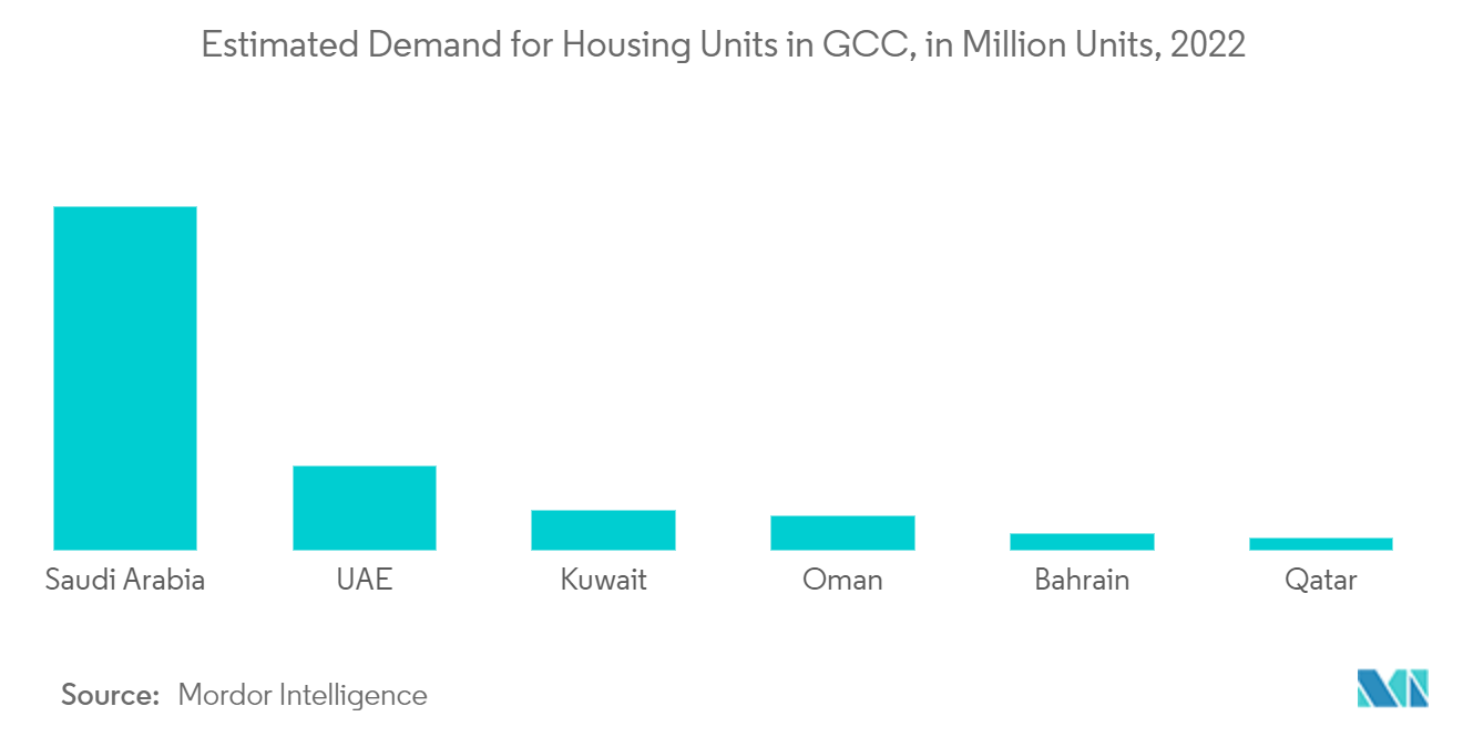 Estimated Demand for Housing Units in GCC, in Million Units, 2022