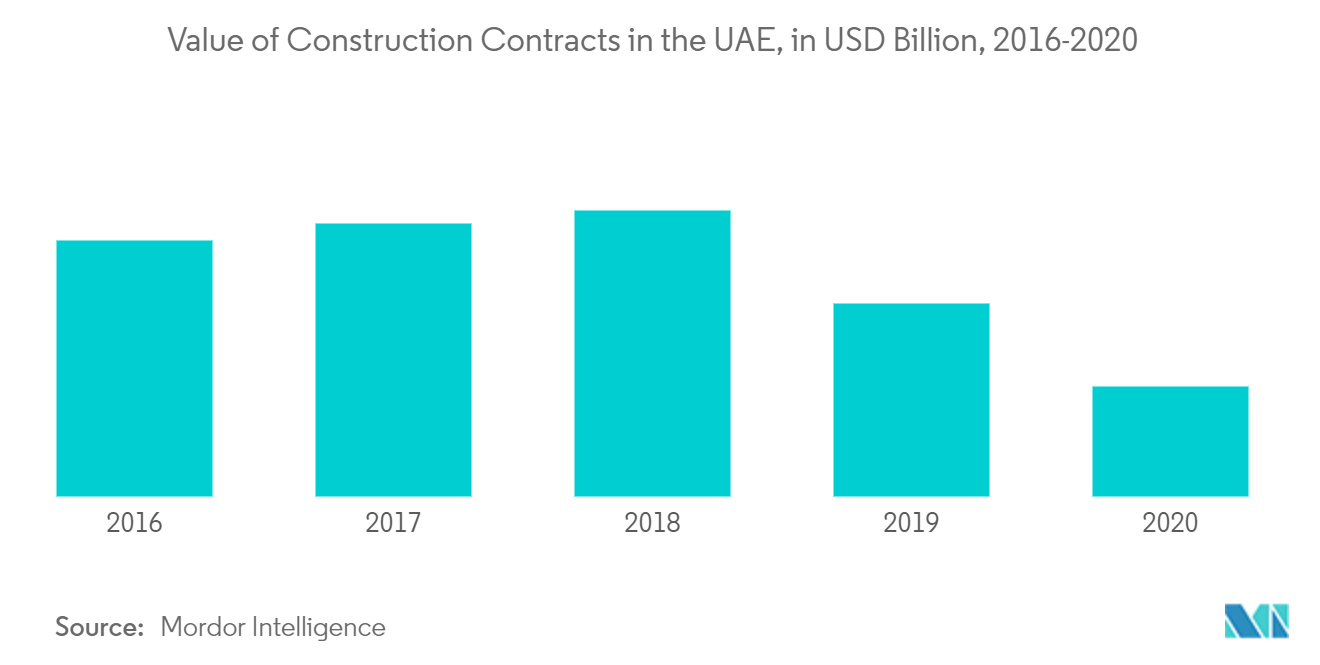 Value of Construction Contracts in the UAE, in USD Billion, 2016-2020