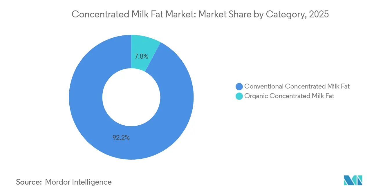 Concentrated Milk Fat Market: Market Share by Category