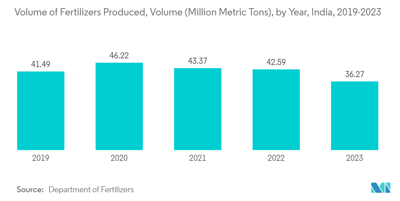 Concentrated Nitric Acid Market - Volume of Fertilizers Produced, Volume (Million Metric Tons), by Year, India, 2019-2023