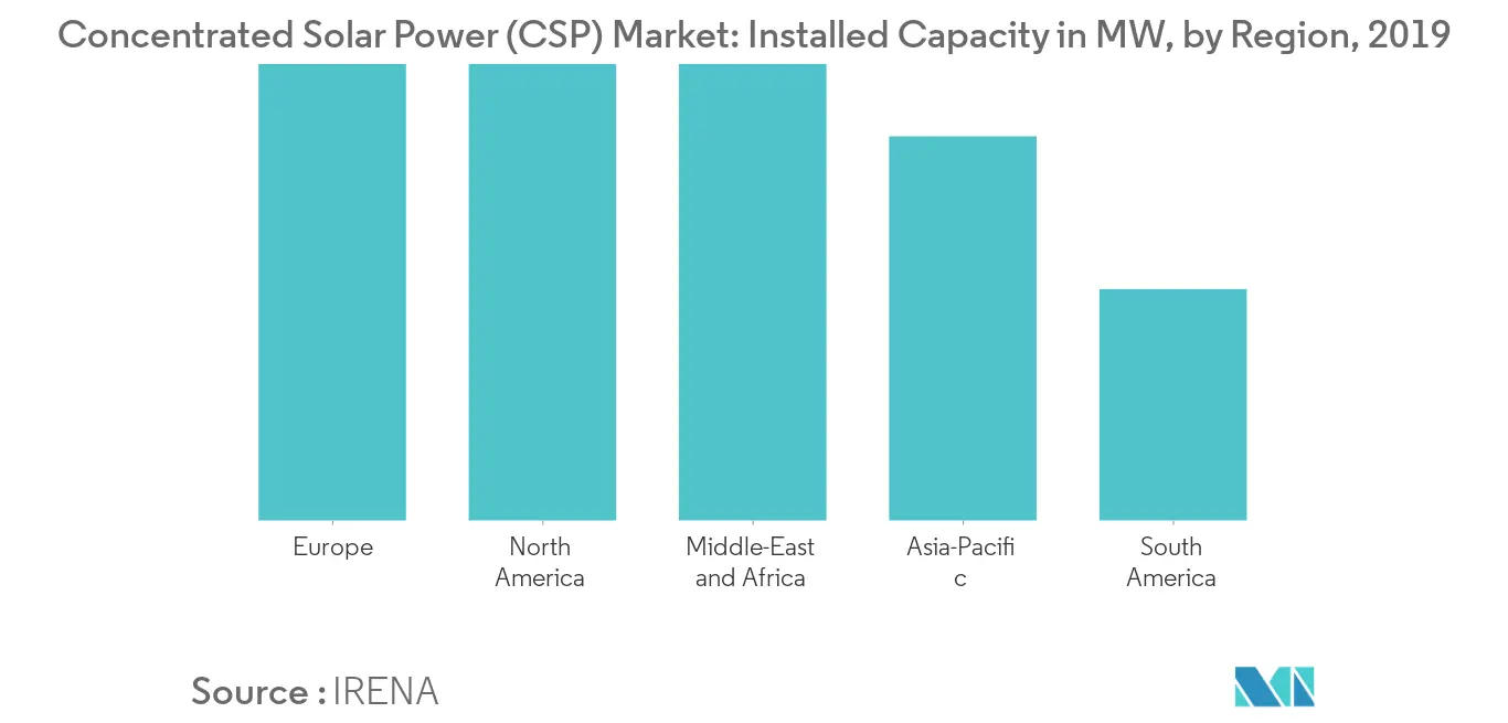 Concentrated Solar Power (CSP) Market - Installed Capacity Share