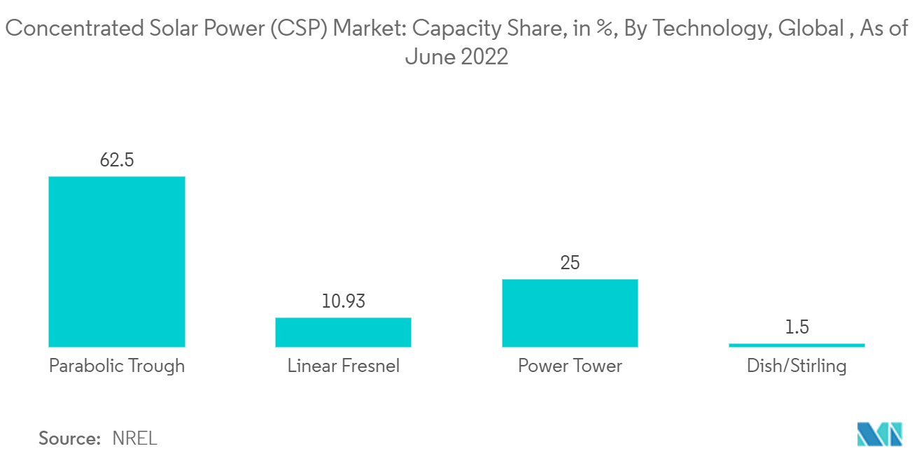 Concentrated Solar Power (CSP) Market: Capacity Share, in %, By Technology, Global , As of June 2022