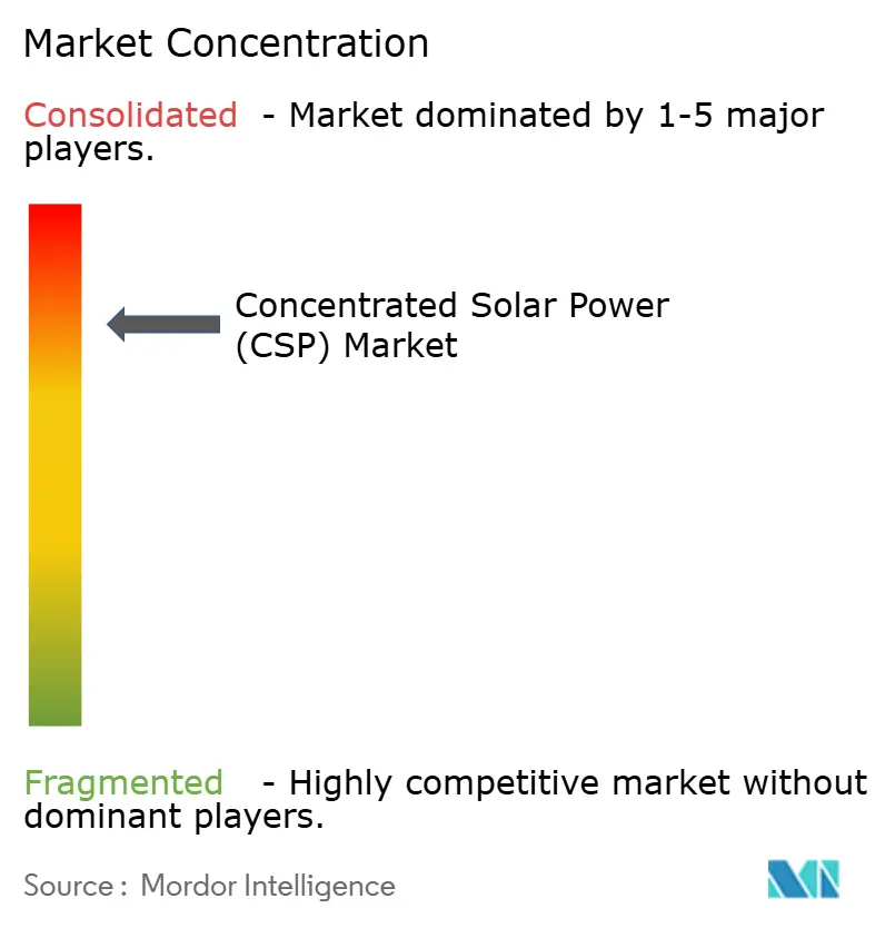 Concentrated Solar Power (CSP) Market