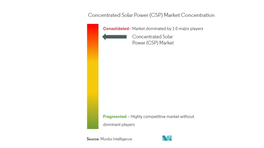 CSP Market - Market Concentration Image.PNG