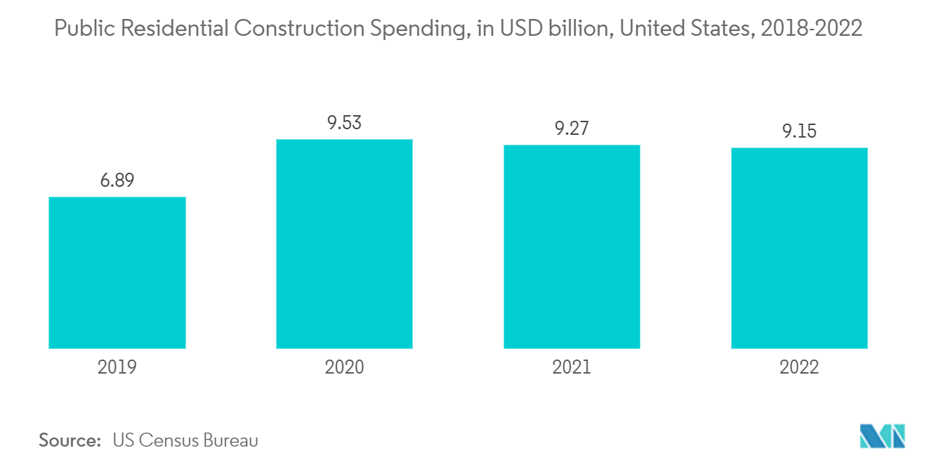 Concrete Admixtures Market - Public Residential Construction Spending, in USD billion, United States, 2018-2022